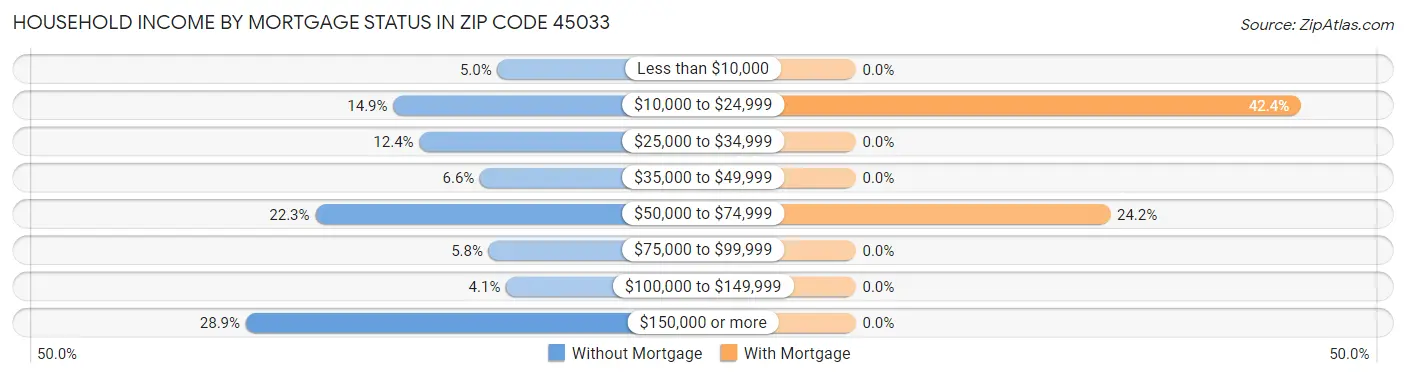 Household Income by Mortgage Status in Zip Code 45033