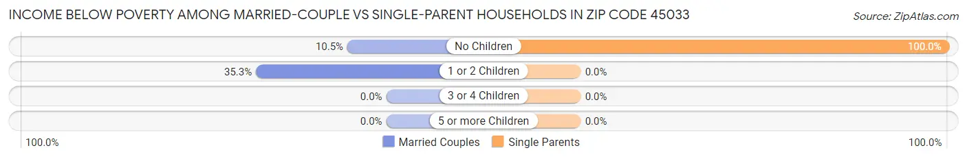 Income Below Poverty Among Married-Couple vs Single-Parent Households in Zip Code 45033