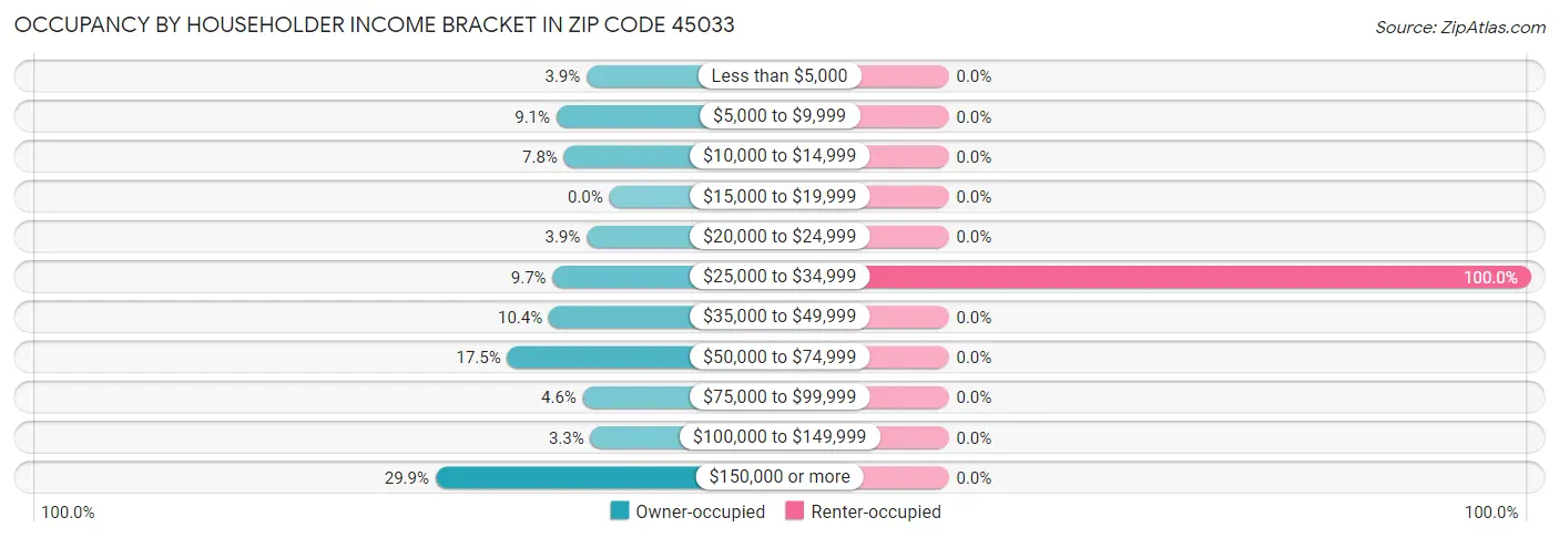 Occupancy by Householder Income Bracket in Zip Code 45033