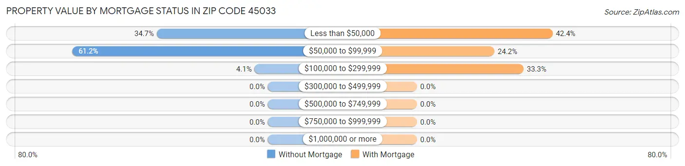 Property Value by Mortgage Status in Zip Code 45033
