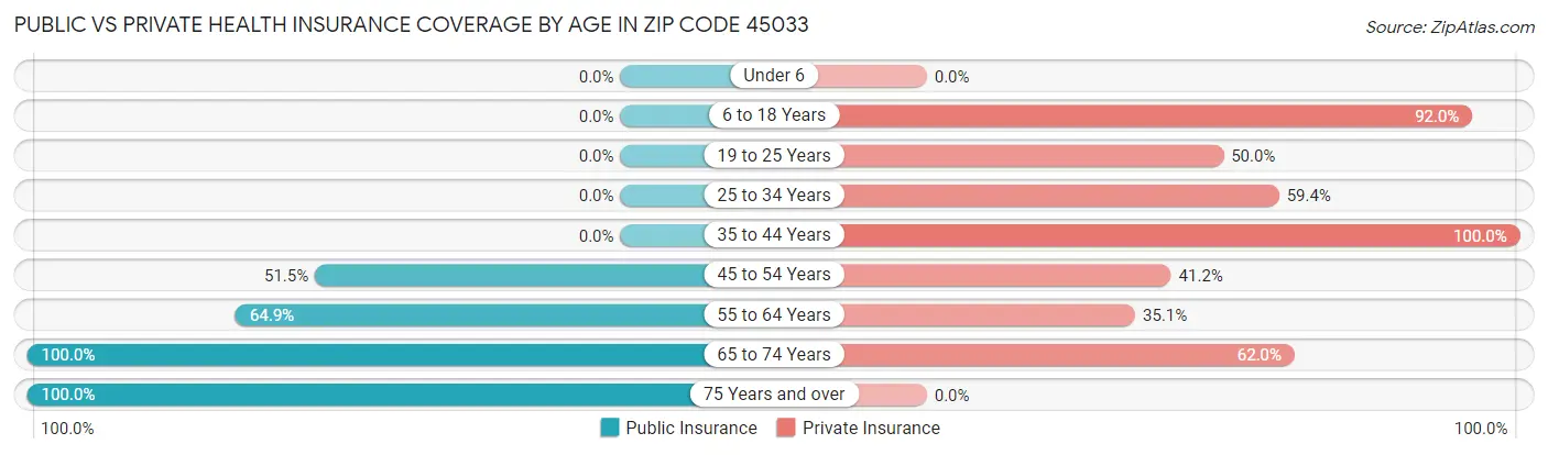 Public vs Private Health Insurance Coverage by Age in Zip Code 45033