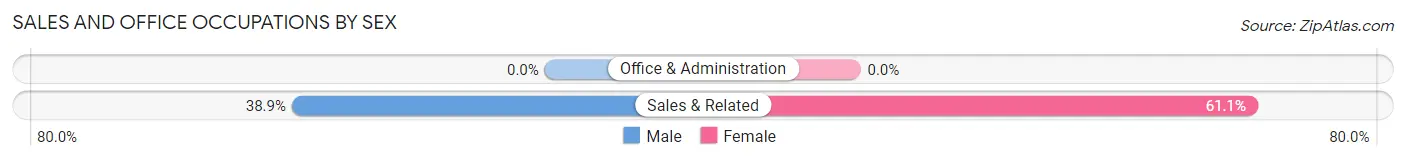 Sales and Office Occupations by Sex in Zip Code 45033