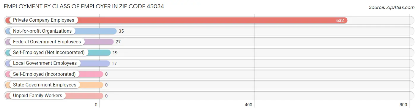 Employment by Class of Employer in Zip Code 45034