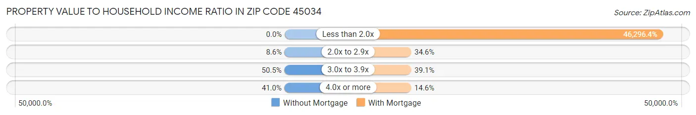 Property Value to Household Income Ratio in Zip Code 45034