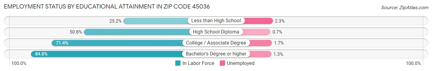 Employment Status by Educational Attainment in Zip Code 45036