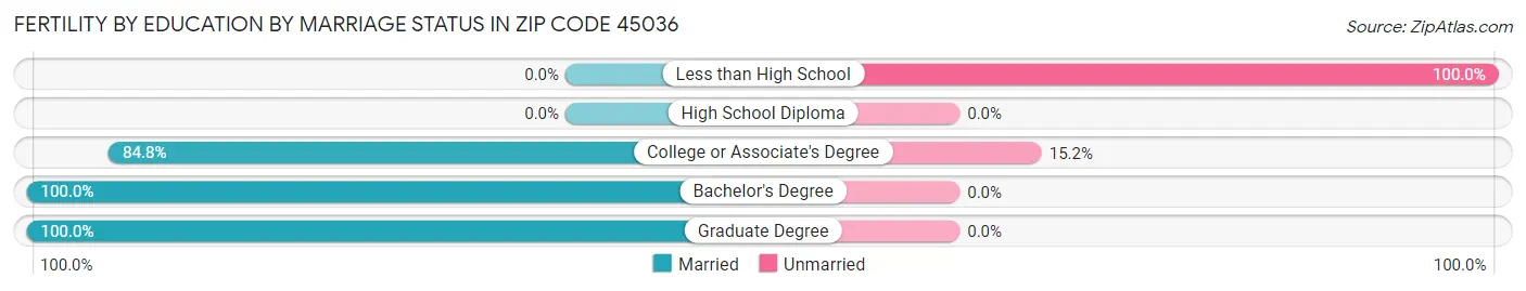 Female Fertility by Education by Marriage Status in Zip Code 45036