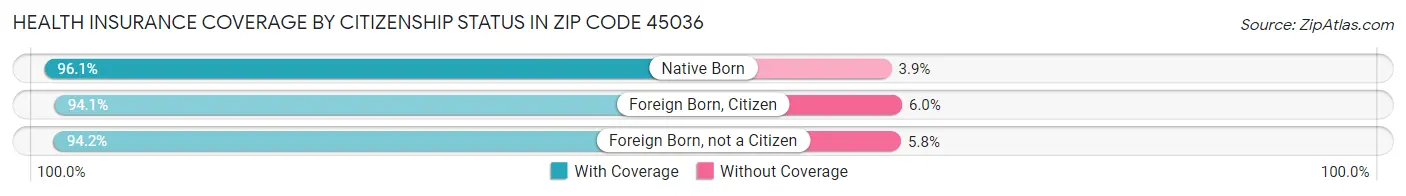 Health Insurance Coverage by Citizenship Status in Zip Code 45036