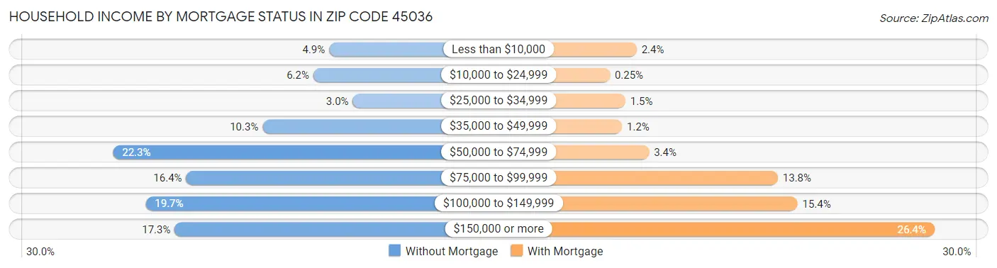 Household Income by Mortgage Status in Zip Code 45036