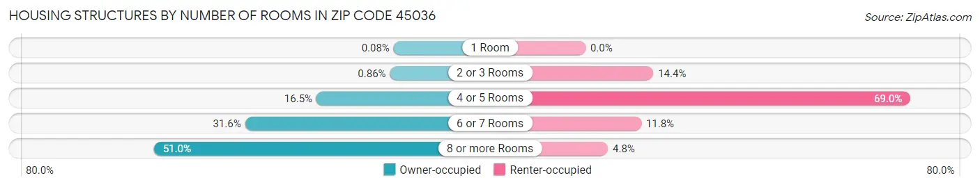 Housing Structures by Number of Rooms in Zip Code 45036