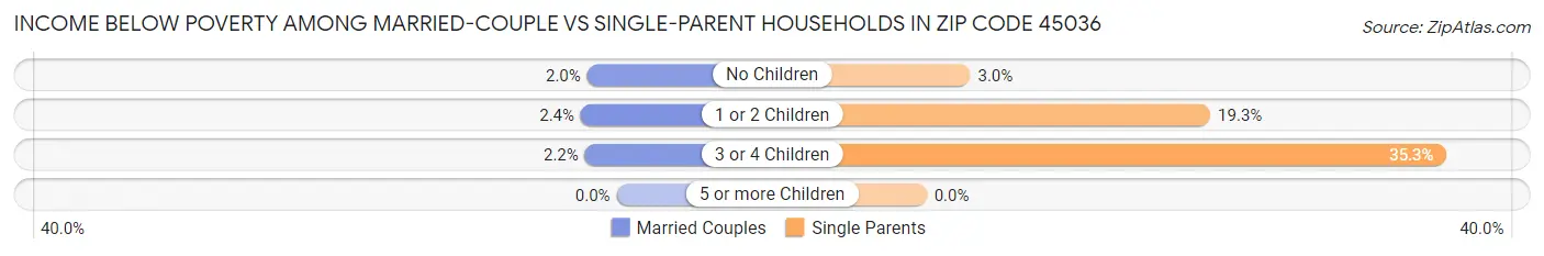Income Below Poverty Among Married-Couple vs Single-Parent Households in Zip Code 45036