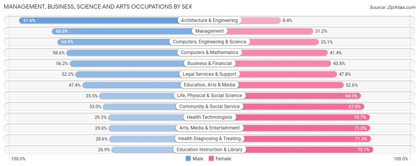 Management, Business, Science and Arts Occupations by Sex in Zip Code 45036