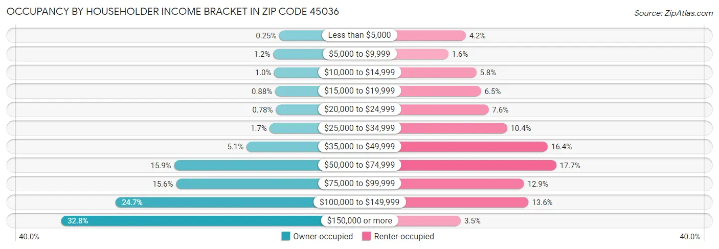 Occupancy by Householder Income Bracket in Zip Code 45036