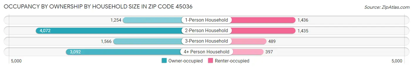 Occupancy by Ownership by Household Size in Zip Code 45036
