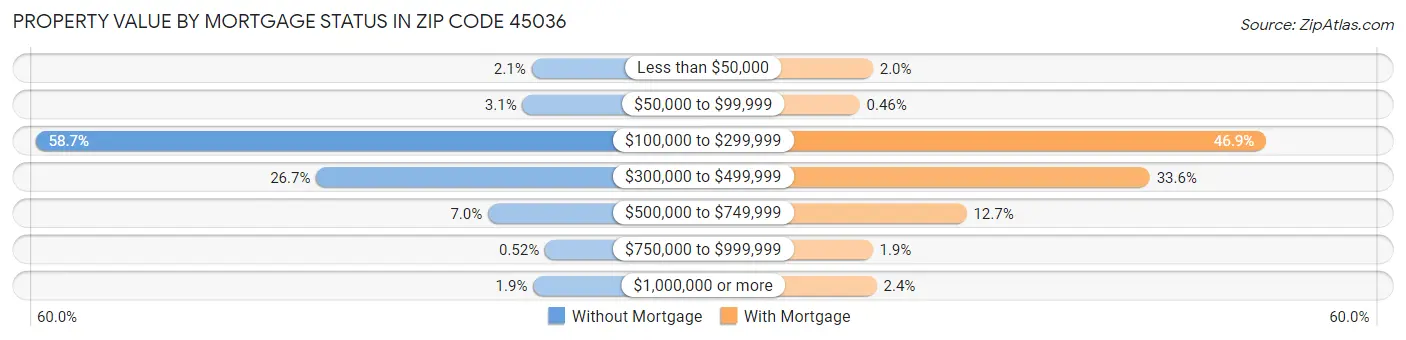 Property Value by Mortgage Status in Zip Code 45036