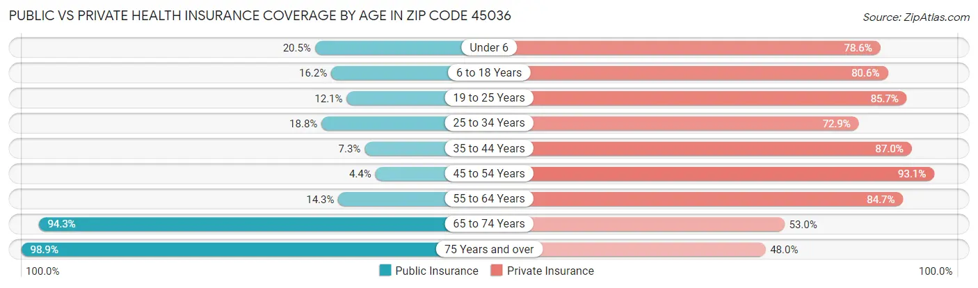 Public vs Private Health Insurance Coverage by Age in Zip Code 45036