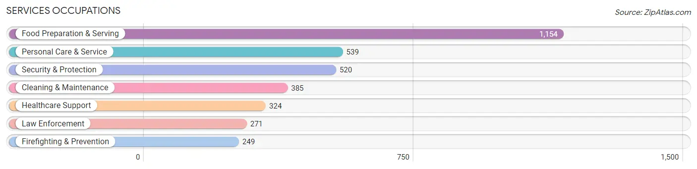 Services Occupations in Zip Code 45036