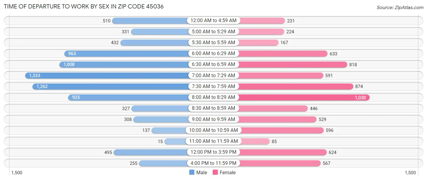 Time of Departure to Work by Sex in Zip Code 45036