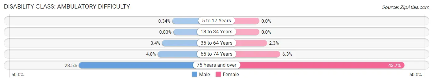 Disability in Zip Code 45039: <span>Ambulatory Difficulty</span>