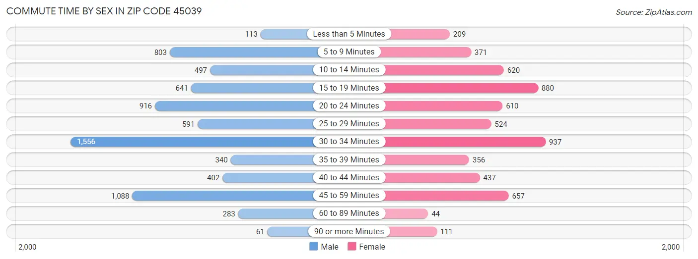 Commute Time by Sex in Zip Code 45039