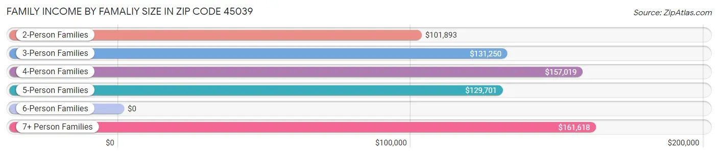 Family Income by Famaliy Size in Zip Code 45039