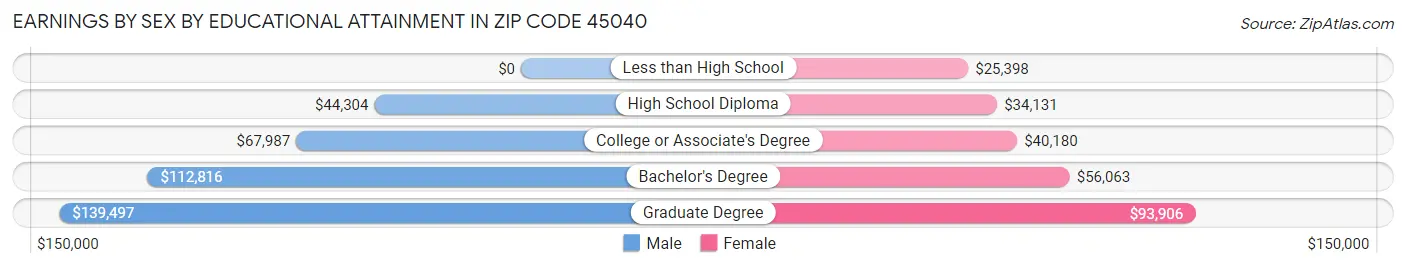 Earnings by Sex by Educational Attainment in Zip Code 45040