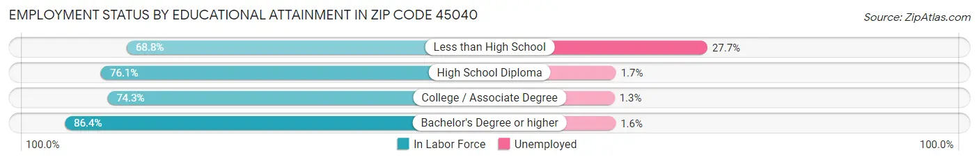 Employment Status by Educational Attainment in Zip Code 45040