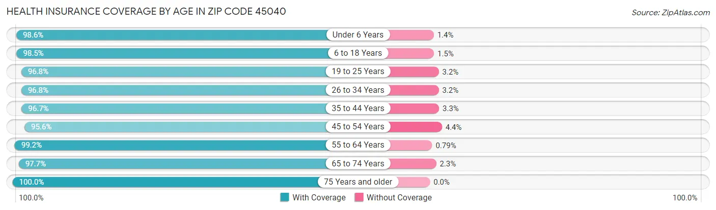 Health Insurance Coverage by Age in Zip Code 45040