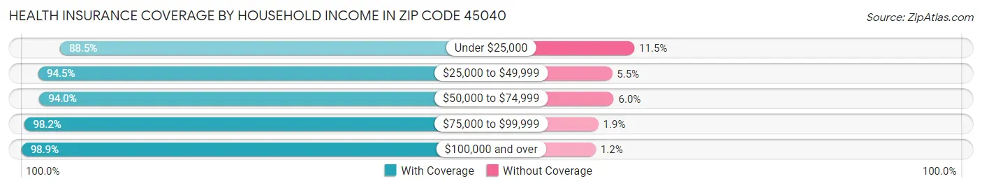 Health Insurance Coverage by Household Income in Zip Code 45040