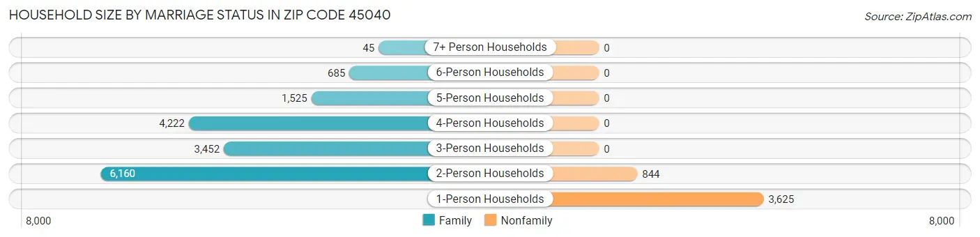 Household Size by Marriage Status in Zip Code 45040