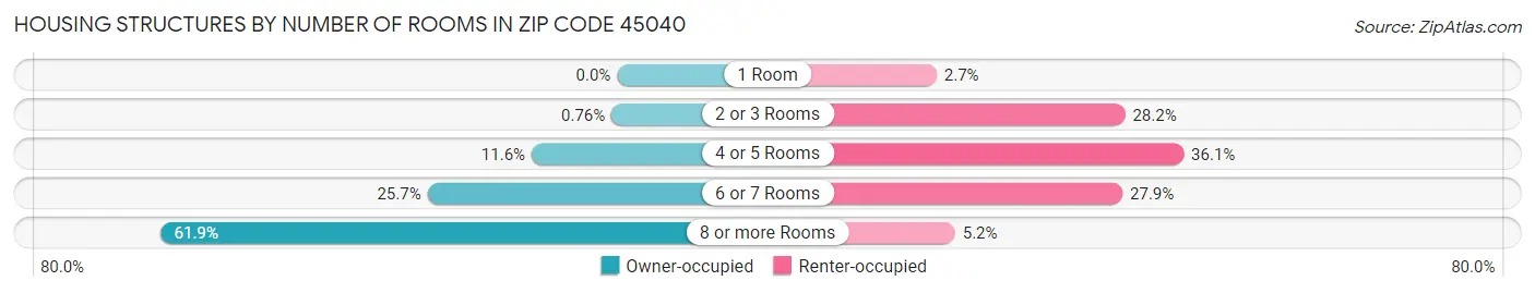 Housing Structures by Number of Rooms in Zip Code 45040
