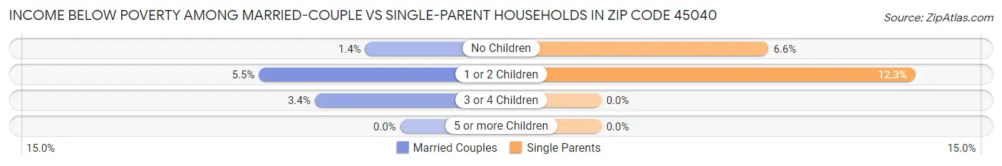 Income Below Poverty Among Married-Couple vs Single-Parent Households in Zip Code 45040