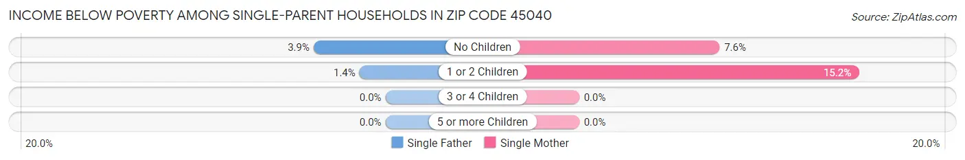 Income Below Poverty Among Single-Parent Households in Zip Code 45040