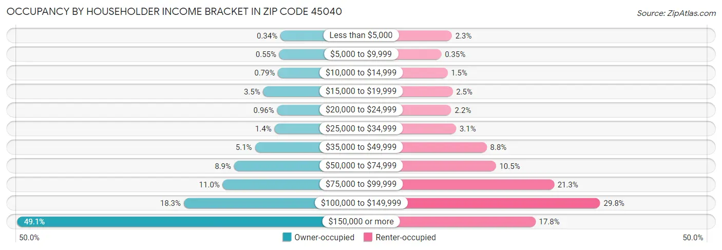 Occupancy by Householder Income Bracket in Zip Code 45040