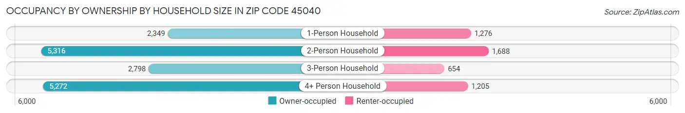 Occupancy by Ownership by Household Size in Zip Code 45040