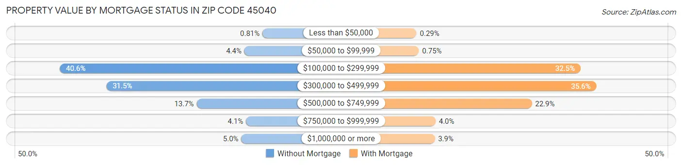 Property Value by Mortgage Status in Zip Code 45040