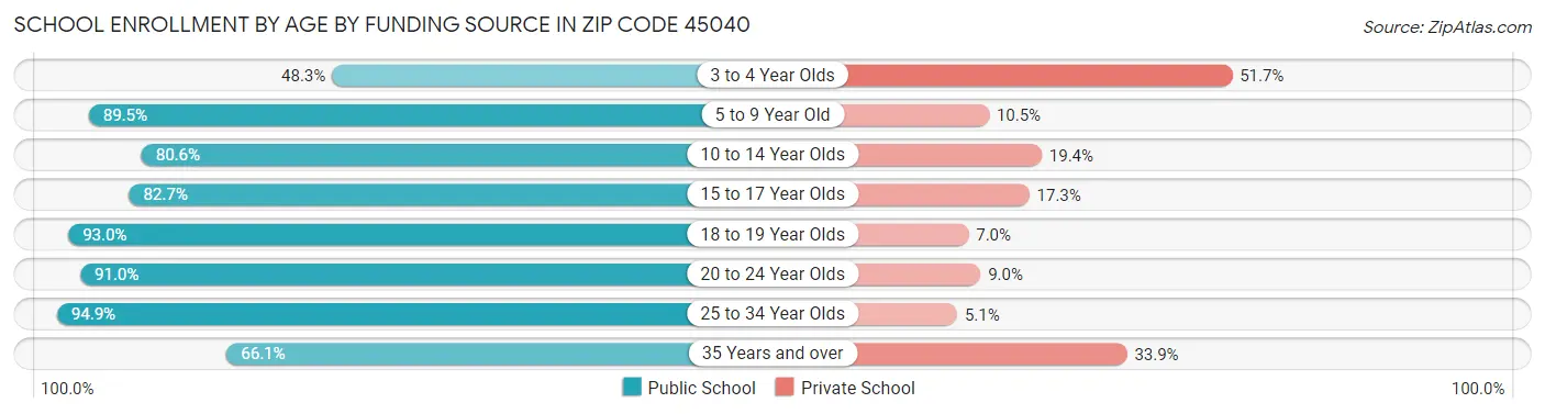 School Enrollment by Age by Funding Source in Zip Code 45040