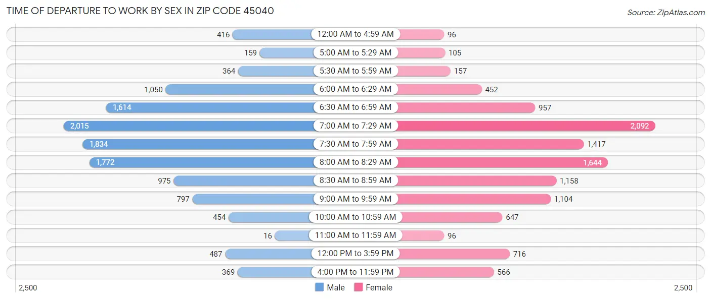 Time of Departure to Work by Sex in Zip Code 45040