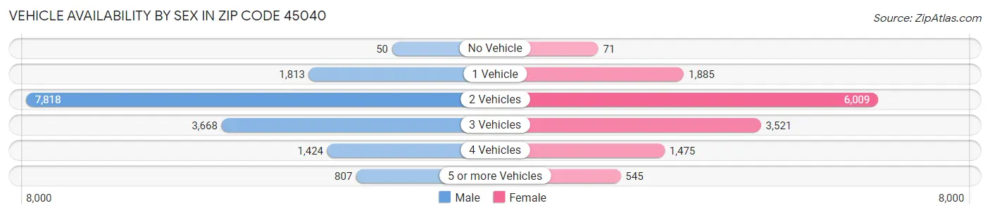 Vehicle Availability by Sex in Zip Code 45040