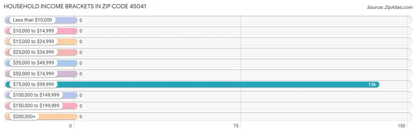 Household Income Brackets in Zip Code 45041