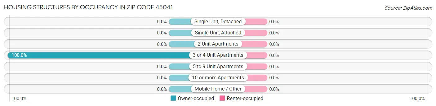 Housing Structures by Occupancy in Zip Code 45041