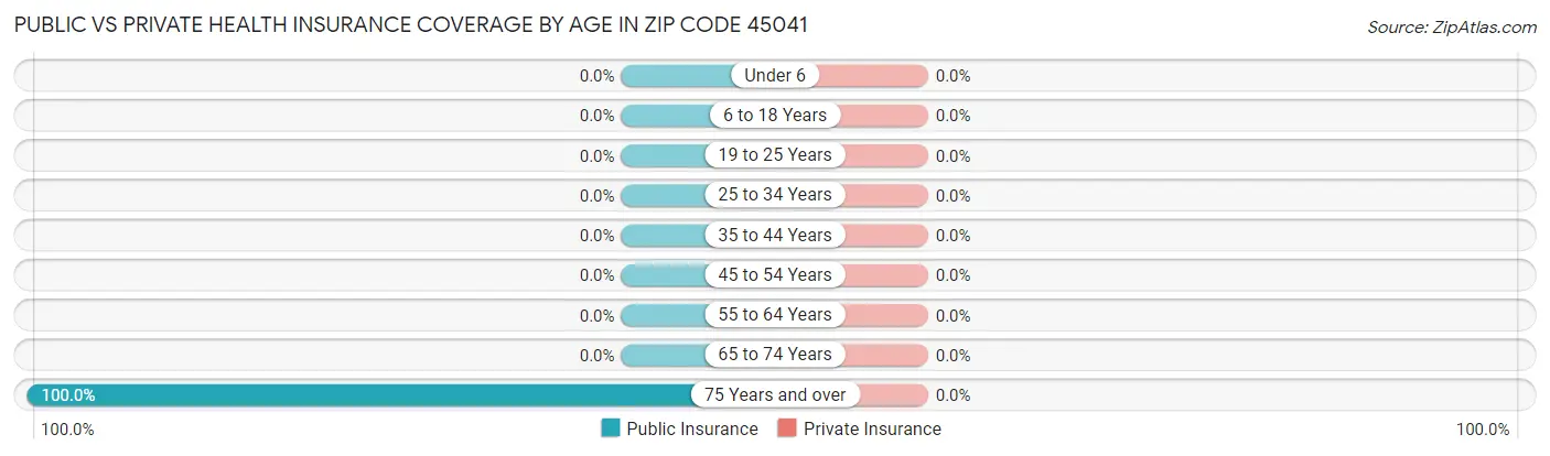 Public vs Private Health Insurance Coverage by Age in Zip Code 45041