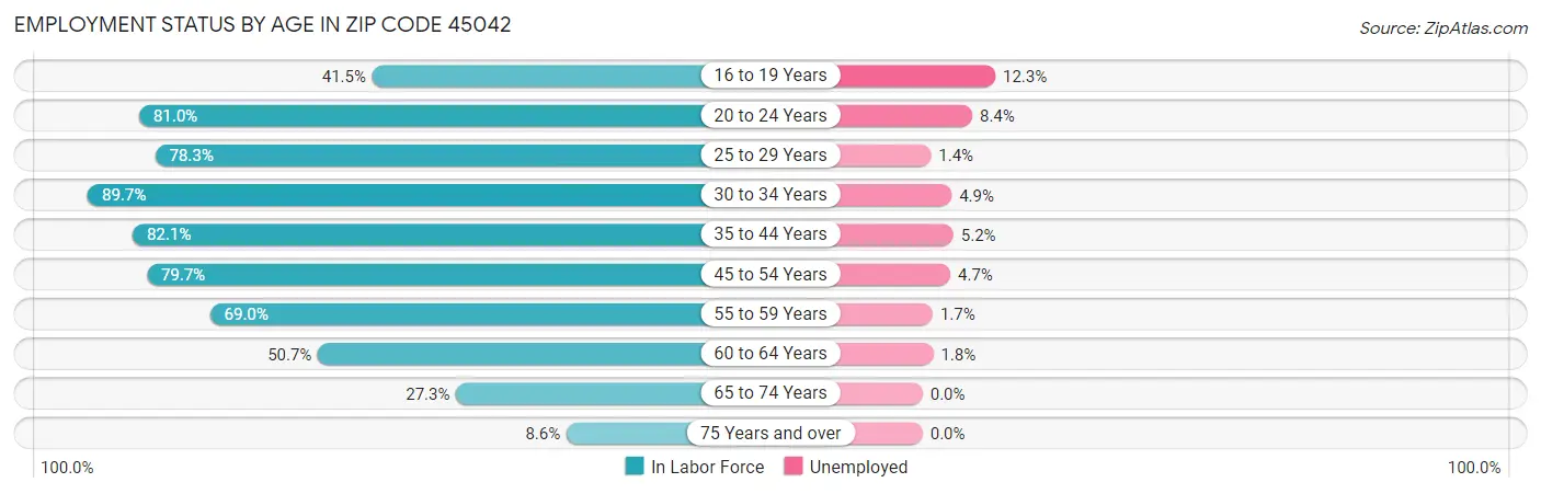 Employment Status by Age in Zip Code 45042