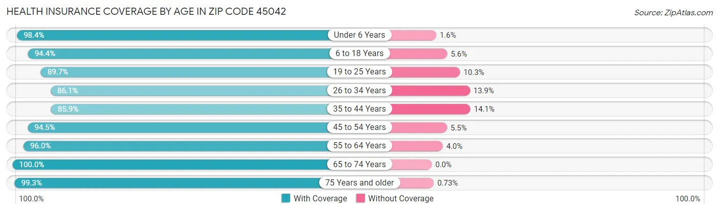 Health Insurance Coverage by Age in Zip Code 45042
