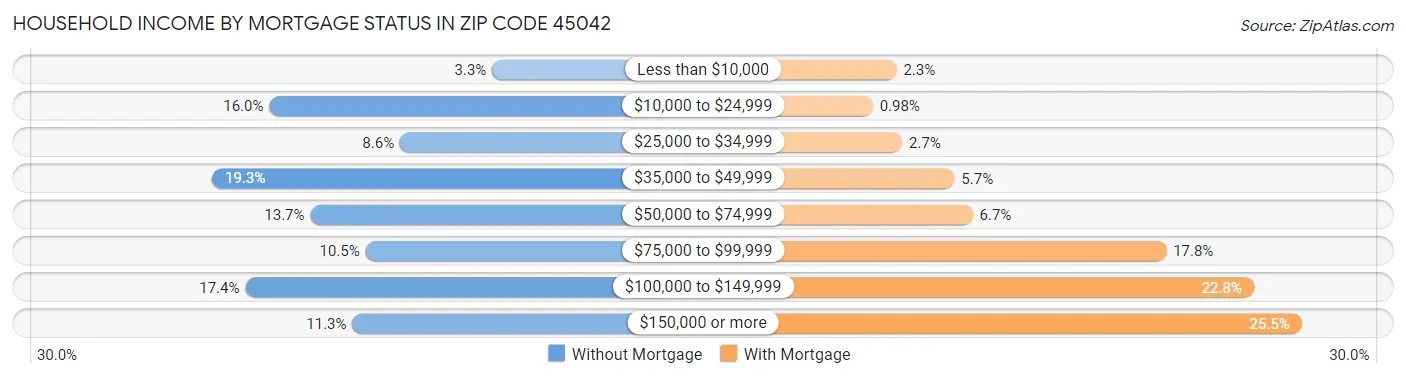 Household Income by Mortgage Status in Zip Code 45042