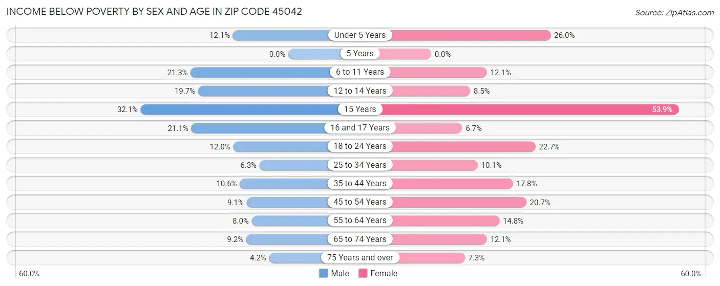 Income Below Poverty by Sex and Age in Zip Code 45042