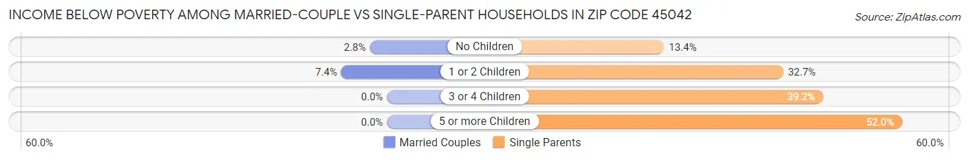 Income Below Poverty Among Married-Couple vs Single-Parent Households in Zip Code 45042