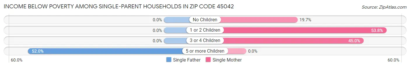 Income Below Poverty Among Single-Parent Households in Zip Code 45042