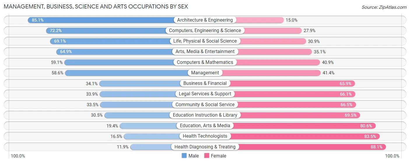 Management, Business, Science and Arts Occupations by Sex in Zip Code 45042