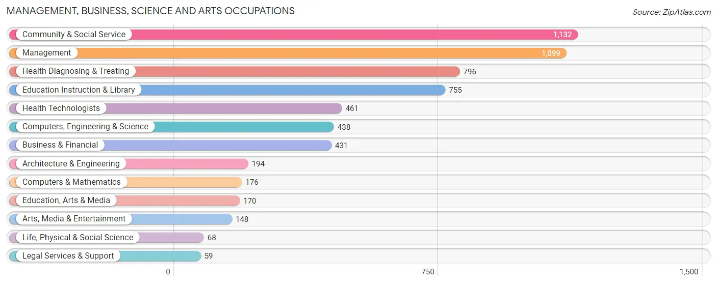 Management, Business, Science and Arts Occupations in Zip Code 45042