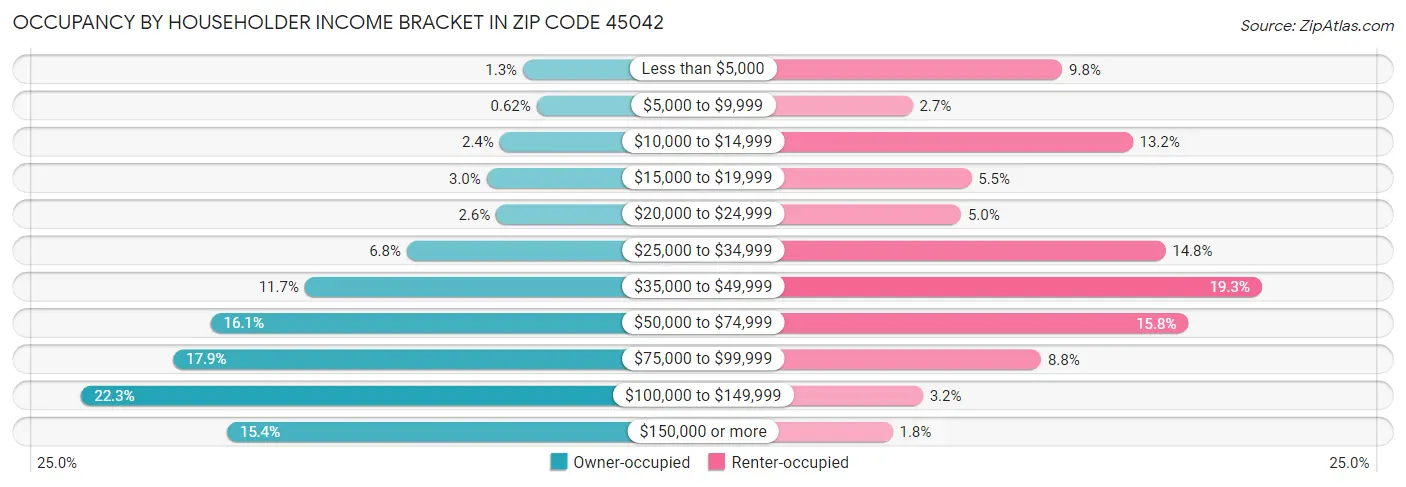 Occupancy by Householder Income Bracket in Zip Code 45042